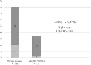 Distribution of post-traumatic stress disorder in our sample of patients with chronic and episodic migraine. PTSD: post-traumatic stress disorder.