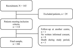 Flow chart illustrating the patient selection process.