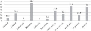 Graphical representation of the frequency of each personality trait in our sample. EU: emotionally unstable.