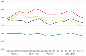 Argentina (2000-2019). Trends over time in age-standardised mortality rates (per 100 000 population) for Alzheimer disease and Parkinson’s disease, by sex. AD: Alzheimer disease; PD: Parkinson’s disease.