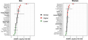 Argentina (2000-2019). Age-standardised mortality rate (per 100 000 population) for Parkinson’s disease in each province, compared with the national average, for each sex. ASMR: age-standardised mortality rate.