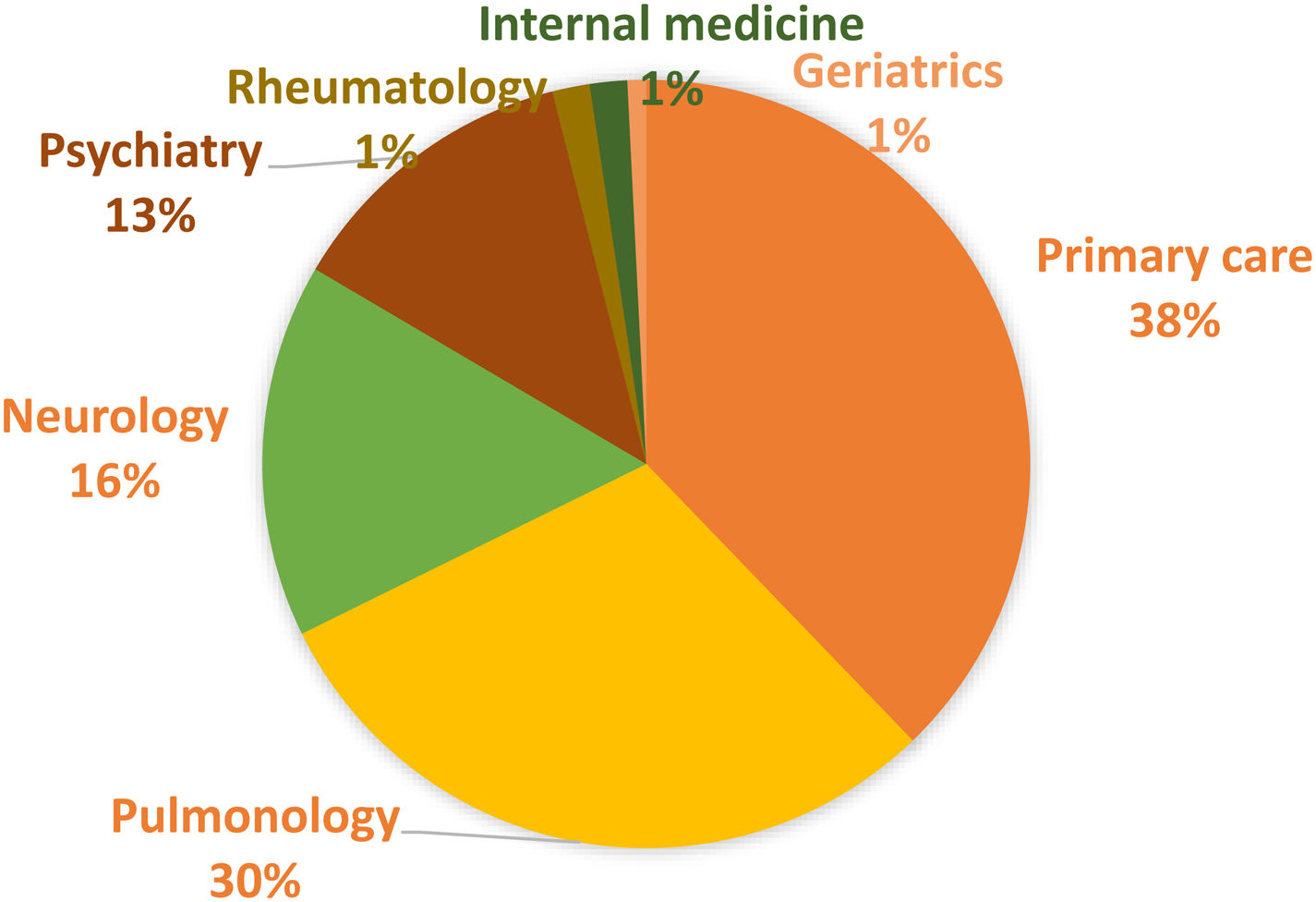 Multidisciplinary Sleep Program Management of insomnia in the neurology consultation of a ...
