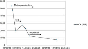 Progression of creatine kinase levels after administration of the different treatments. CK: creatine kinase; IVIg: intravenous immunoglobulins.