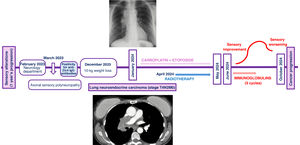 Timeline of the patient’s symptom progression and treatment.