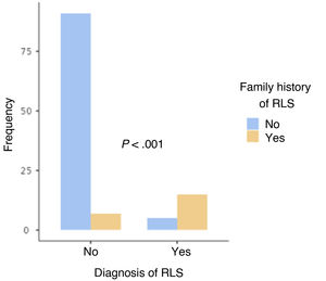 Association between restless legs syndrome and family history of restless legs syndrome. RLS: restless legs syndrome.