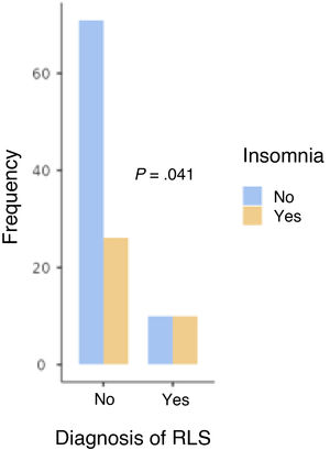 Association between restless legs syndrome and insomnia. RLS: restless legs syndrome.