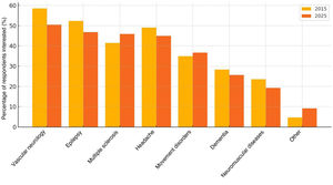Comparison of neurology residents’ interest in different subspecialties in 2015 and 2025. Values represent the percentage of residents selecting each field as one of their favourites.