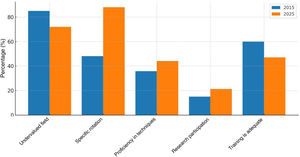 Comparison of key indicators among neurology residents in 2015 and 2025.