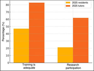Differences in the perception of 2025 residents and tutors of 2 fundamental aspects: the adequacy of headache training and the degree of research participation among residents.