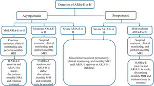 Monitoring and management of ARIA. Flow diagram of recommendations for management of ARIA, according to the presence or absence of symptoms and the severity of MRI findings (mild/moderate/severe). In the event that, during monitoring, ARIA becomes symptomatic or radiological classification worsens, it must be managed according to the new situation. ARIA: amyloid-related imaging abnormalities; ARIA-E: ARIA with parenchymal vasogenic oedema or sulcal effusions; ARIA-H: ARIA with such haemorrhagic changes as microhaemorrhages, superficial siderosis, or macrohaemorrhages.