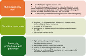 Staff, devices, and protocols needed at prescribing centres.