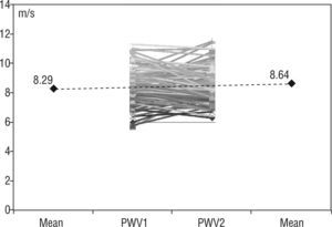 Variation in pulse wave velocity in serial assessments. PWV1: pulse wave velocity at first assessment; PWV2: pulse wave velocity at second assessment;
