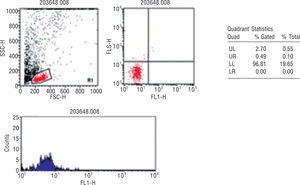Flow cytometry analysis of a representative blood sample. EPC detection was based on detection of CD34 and KDR surface markers in cell populations of low cytoplasmic granularity. % Gated - % of CD34/KDR in region 1; % Total: total % of CD34/KDR counts; FL1: fluorescence 1 = CD34-FITC; FL2: fluorescence 2 = KDR-PE; FSC-H: forward scatter — height; SSC-H: side scatter — height.