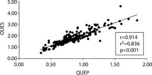 Correlation between OUES and POUE. OUES: oxygen uptake efficiency slope; POUE: peak oxygen uptake efficiency.