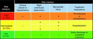 Risk stratification for early (30-day) mortality in patients with pulmonary embolism.