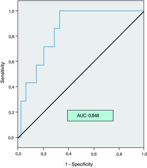 ROC curve showing relation between NT-proBNP and 30-day all-cause mortality.
