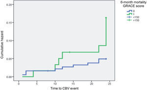 Kaplan-Meier curve showing association between GRACE score for 6-month mortality and risk for cerebrovascular events.