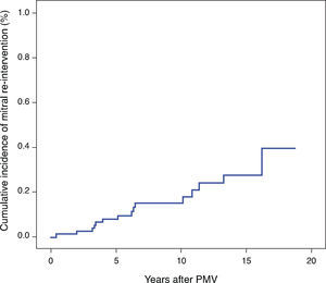 Cumulative incidence of mitral re-intervention after percutaneous mitral valvuloplasty (PMV).