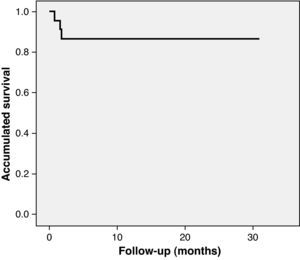 Kaplan–Meier survival curve. Survival at 30 days is 95.8% and 87% at one year. All deaths occurred in the first three months following implantation.