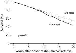 Survival in individuals with rheumatoid arthritis compared to expected survival in the general population (adapted from Ref. 8).