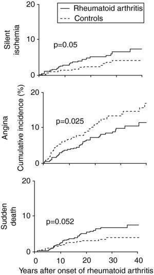 Cumulative incidence of silent ischemia, angina and sudden death in patients with rheumatoid arthritis compared to controls (adapted from Ref. 15).