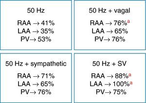 Inducibility of atrial fibrillation at different stimulation sites (RAA, LAA and PV) with burst pacing alone or combined with autonomic stimulation (vagal, sympathetic or sympathovagal). ap<0.05. SV: sympathovagal. Other abbreviations as in text.