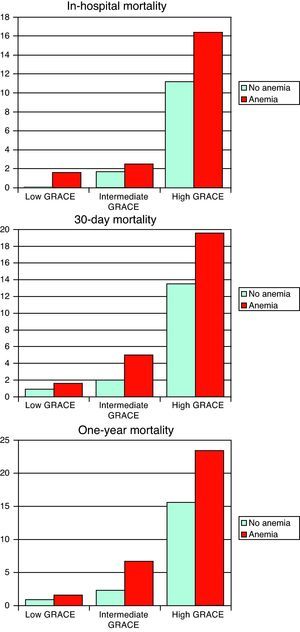 In-hospital, 30-day and one-year mortality (%) according to risk category on the GRACE score and the presence or absence of anemia.