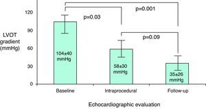 Echocardiographic evolution of resting left ventricular outflow tract peak gradient in patients undergoing percutaneous alcohol septal ablation. LVOT: left ventricular outflow tract.