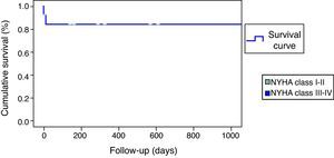 Overall survival after percutaneous alcohol septal ablation.