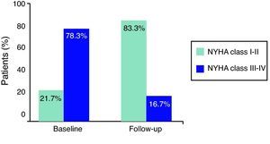 Evolution of New York Heart Association (NYHA) class from baseline to end of follow-up in patients undergoing alcohol septal ablation.