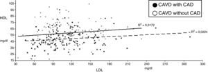 Correlation between LDL and HDL cholesterol. CAD: coronary artery disease; CAVD: calcific aortic valve disease. Solid regression line: patients with normal angiogram; dashed regression line: patients with CAD.