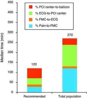 Median total time and other time intervals in the overall population compared with maximum recommended times. ECG-to-PCI center: diagnostic ECG to arrival at PCI-capable center; FMC-to-ECG: first medical contact to diagnostic ECG; Pain-to-FMC: symptom onset to first medical contact; PCI center-to-balloon: arrival at PCI-capable center to first balloon inflation; Recommended: maximum recommended time.