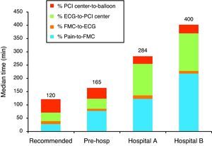 Median total and other time intervals compared with maximum recommended times according to patient origin. ECG-to-PCI center: diagnostic ECG to arrival at PCI-capable center; FMC-to-ECG: first medical contact to diagnostic ECG; Pain-to-FMC: symptom onset to first medical contact; PCI center-to-balloon: arrival at PCI-capable center to first balloon inflation; Pre-hosp: pre-hospital emergency system; Recommended: maximum recommended time.