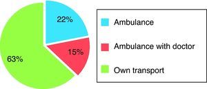 Means of patient transport to first non-PCI capable hospital. Ambulance: ambulance without doctor (pre-hospital emergency system or private transport).