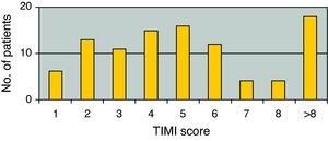 Distribution of patients according to TIMI risk score for STEMI.