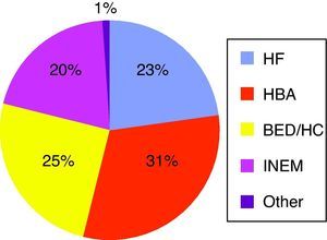 Distribution of anterior STEMI patients according to origin. BED/HC: basic emergency departments/health centers; HBA: Hospital Barlavento Algarvio; HF: Emergency Department of Faro Hospital; INEM: Institute for Medical Emergencies.
