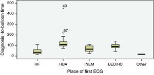 Time from diagnostic ECG to balloon angioplasty according to place of first ECG. BED/HC: basic emergency departments/health centers; HBA: Hospital Barlavento Algarvio; HF: Emergency Department of Faro Hospital; INEM: Institute for Medical Emergencies.
