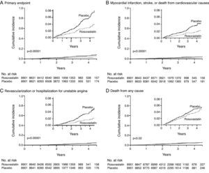 Rosuvastatin significantly reduced the incidence of major cardiovascular events in apparently healthy individuals without hyperlipidemia (LDL <130mg/dl) but with elevated high-sensitivity C-reactive protein (>2mg/l).