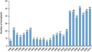 Numbers of cardiac transplants in Portugal (total 558 patients up to 2010).