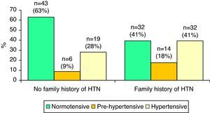 Distribution of the study population by blood pressure according to the presence or absence of a family history of hypertension. HTN: hypertension.