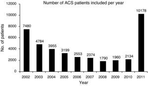 Number of patients in the National Registry of Acute Coronary Syndromes in the last 10 years. ACS: acute coronary syndromes.