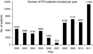 Number of patients in the National Registry of Interventional Cardiology in the last 10 years. PCI: percutaneous coronary intervention.