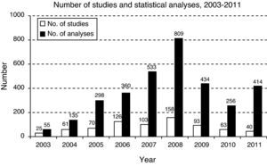Numbers of statistical analyses (black bars) and studies (white bars) carried out at CNCDC, 2003–2011.
