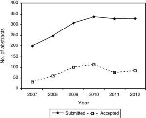 Numbers of abstracts submitted and accepted for ESC Congresses.