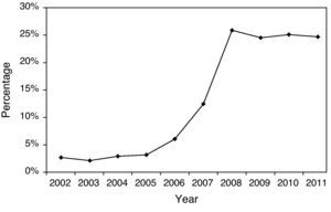 Use of the Via Verde Coronária (coronary fast-track system) in acute coronary syndromes in the last 10 years.