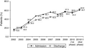 Changes in the use of drug therapies in acute coronary syndromes as recommended in the European Society of Cardiology guidelines.
