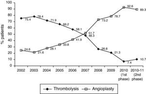 Treatment of ST-segment elevation myocardial infarction in Portugal: comparison of use of thrombolysis and primary angioplasty over the last 10 years.