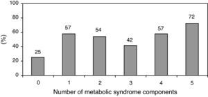 Prevalence of significant coronary artery disease (CAD) according to the number of metabolic syndrome components present (p=0.053).