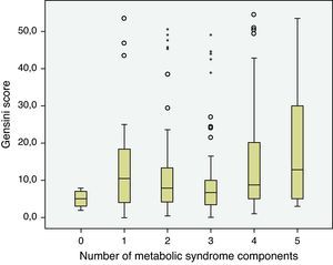 Gensini score according to the number of metabolic syndrome components present (p=0.008).