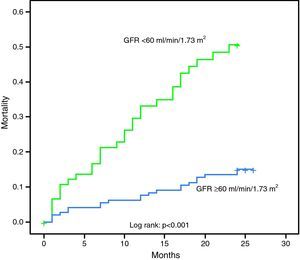 Kaplan–Meier curve showing the impact of GFR calculated by the MDRD formula on mortality in two-year follow-up.